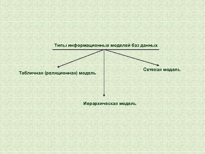 Типы информационных моделей баз данных Табличная (реляционная) модель Иерархическая модель Сетевая модель 