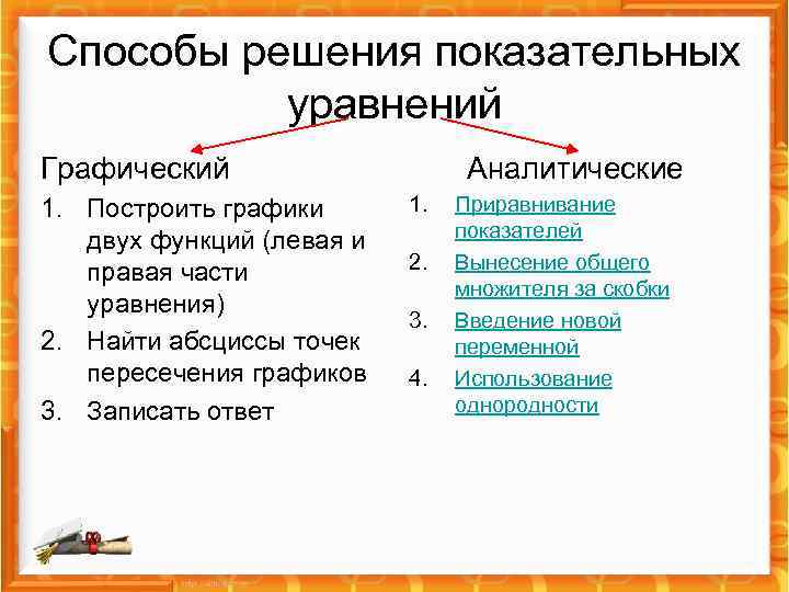 Способы решения показательных уравнений Графический 1. Построить графики двух функций (левая и правая части