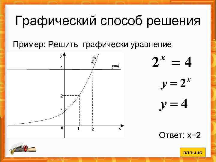Графический способ решения Пример: Решить графически уравнение 4 2 1 Ответ: х=2 дальше 