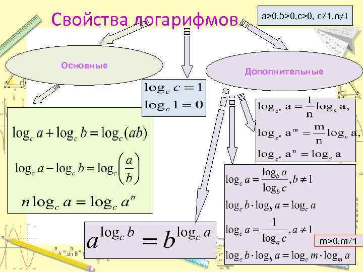 Проект применение логарифмов