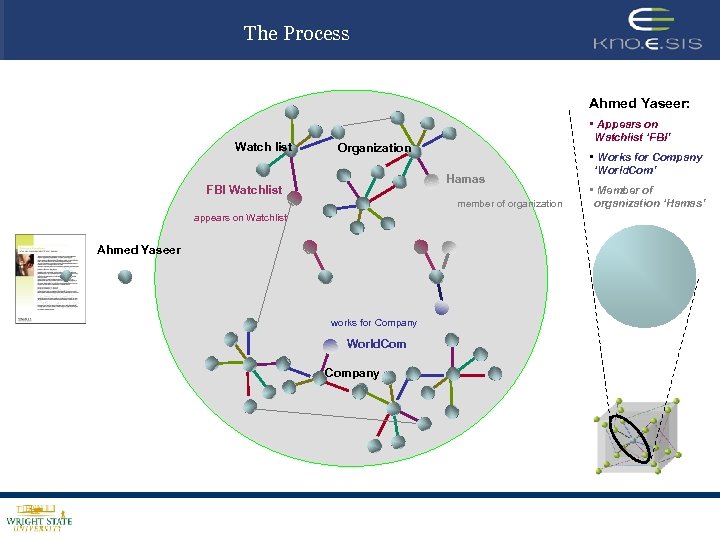 The Process Ahmed Yaseer: Watch list • Appears on Watchlist ‘FBI’ Organization Hamas FBI