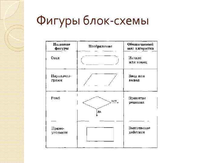 Фигуры блок-схемы 