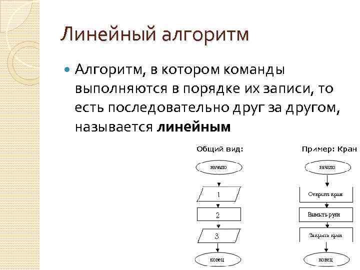 Линейный алгоритм Алгоритм, в котором команды выполняются в порядке их записи, то есть последовательно