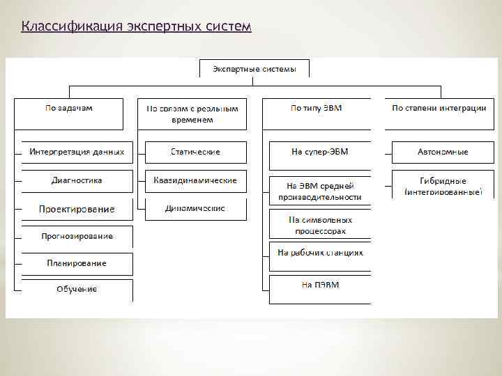 Классификация экспертных систем основанных на знаниях