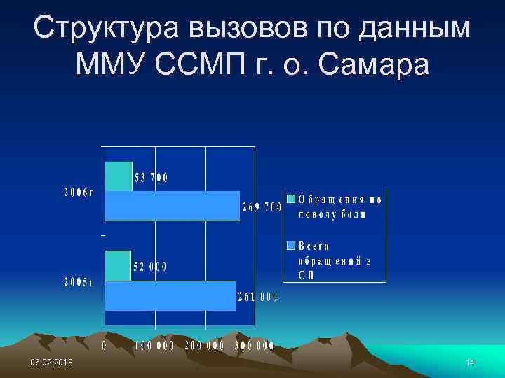 Структура вызовов по данным ММУ ССМП г. о. Самара 06. 02. 2018 14 