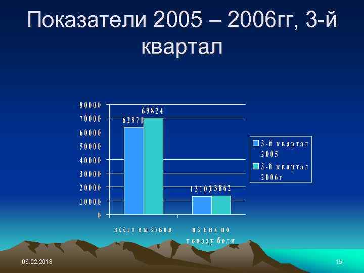 Показатели 2005 – 2006 гг, 3 -й квартал 06. 02. 2018 15 