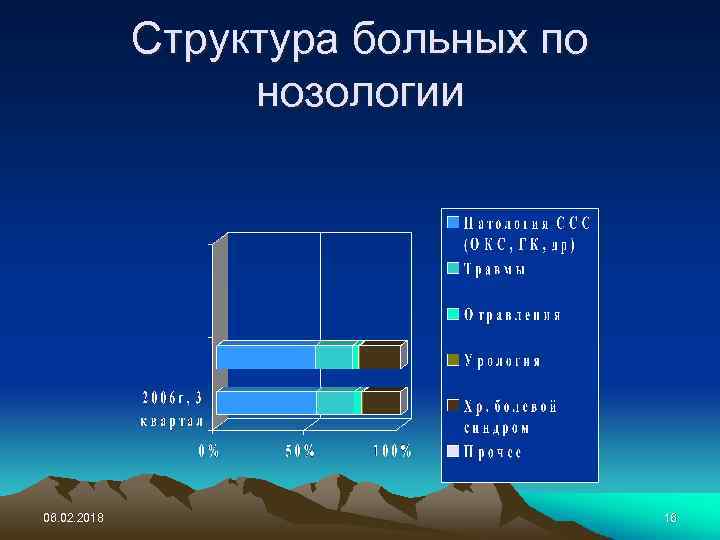 Структура больных по нозологии 06. 02. 2018 16 