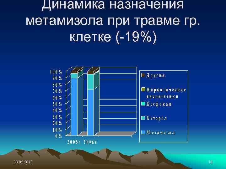 Динамика назначения метамизола при травме гр. клетке (-19%) 06. 02. 2018 18 