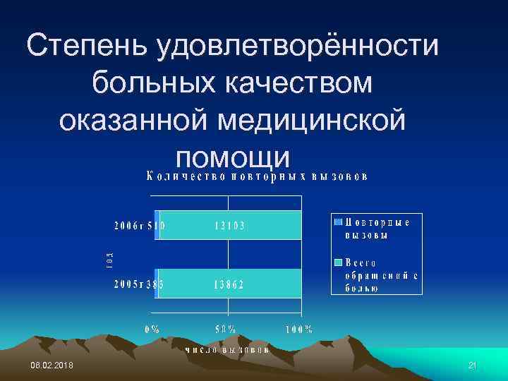 Степень удовлетворённости больных качеством оказанной медицинской помощи 06. 02. 2018 21 