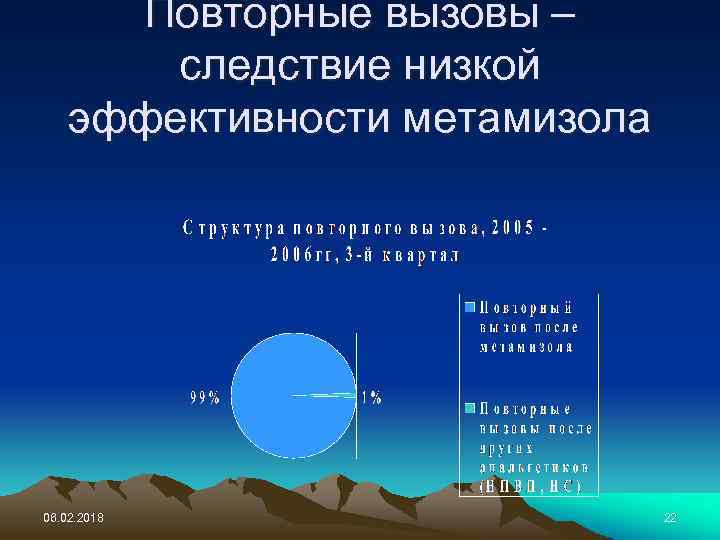 Повторные вызовы – следствие низкой эффективности метамизола 06. 02. 2018 22 