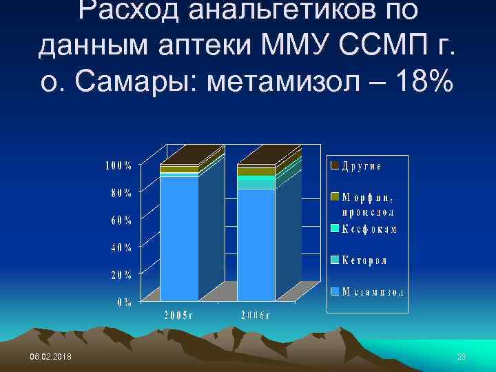 Расход анальгетиков по данным аптеки ММУ ССМП г. о. Самары: метамизол – 18% 06.