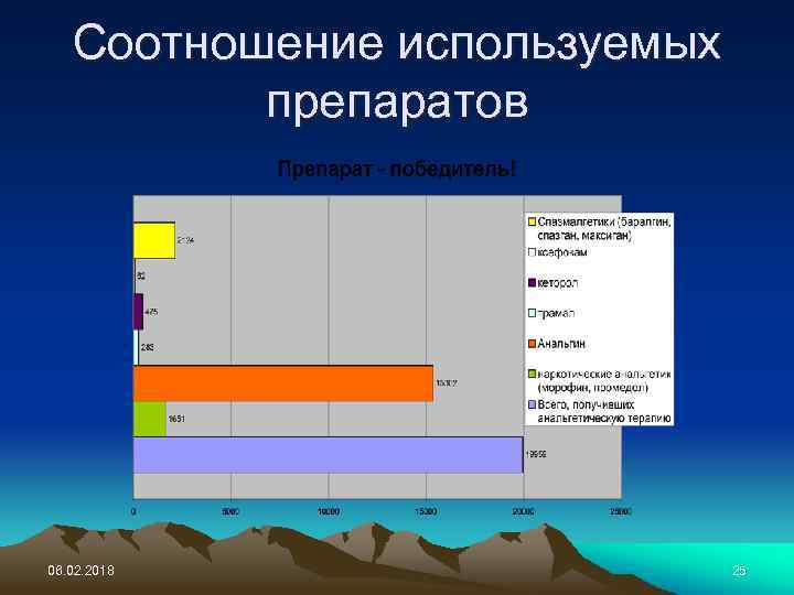 Соотношение используемых препаратов 06. 02. 2018 25 