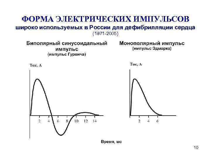 ФОРМА ЭЛЕКТРИЧЕСКИХ ИМПУЛЬСОВ широко используемых в России для дефибрилляции сердца (1971 -2005) 10 