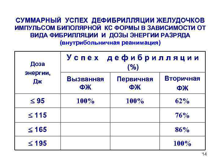 СУММАРНЫЙ УСПЕХ ДЕФИБРИЛЛЯЦИИ ЖЕЛУДОЧКОВ ИМПУЛЬСОМ БИПОЛЯРНОЙ КС ФОРМЫ В ЗАВИСИМОСТИ ОТ ВИДА ФИБРИЛЛЯЦИИ И