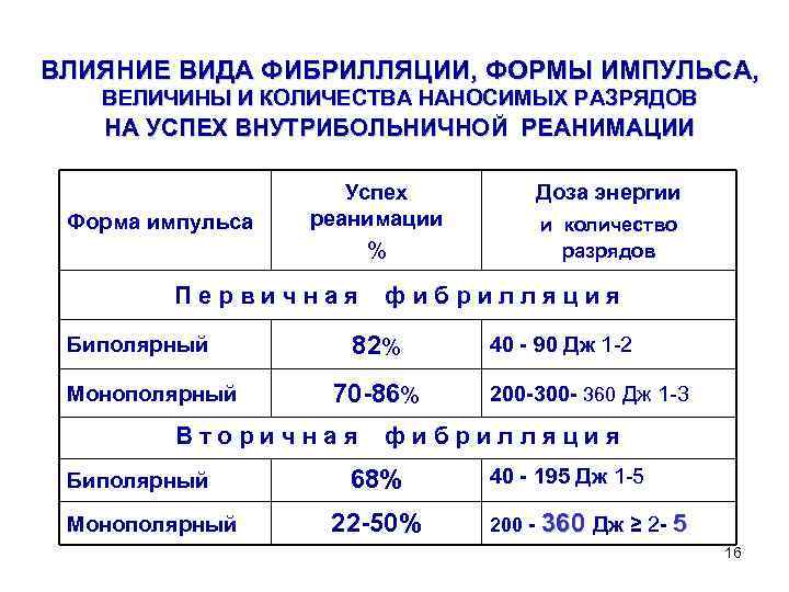 ВЛИЯНИЕ ВИДА ФИБРИЛЛЯЦИИ, ФОРМЫ ИМПУЛЬСА, ВЕЛИЧИНЫ И КОЛИЧЕСТВА НАНОСИМЫХ РАЗРЯДОВ НА УСПЕХ ВНУТРИБОЛЬНИЧНОЙ РЕАНИМАЦИИ