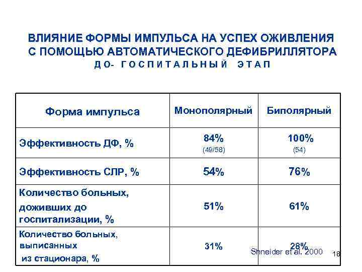 ВЛИЯНИЕ ФОРМЫ ИМПУЛЬСА НА УСПЕХ ОЖИВЛЕНИЯ С ПОМОЩЬЮ АВТОМАТИЧЕСКОГО ДЕФИБРИЛЛЯТОРА Д О- Г О