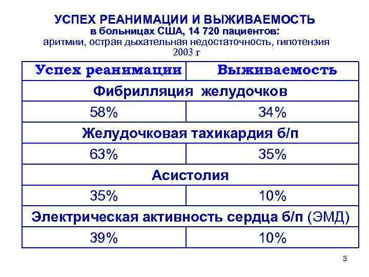 УСПЕХ РЕАНИМАЦИИ И ВЫЖИВАЕМОСТЬ в больницах США, 14 720 пациентов: аритмии, острая дыхательная недостаточность,