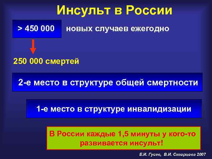 Инсульт в России > 450 000 новых случаев ежегодно 250 000 смертей 2 -е