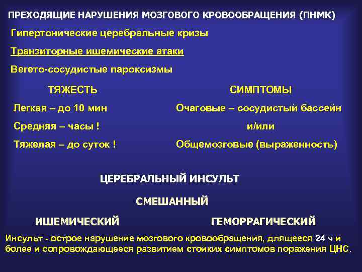 ПРЕХОДЯЩИЕ НАРУШЕНИЯ МОЗГОВОГО КРОВООБРАЩЕНИЯ (ПНМК) Гипертонические церебральные кризы Транзиторные ишемические атаки Вегето-сосудистые пароксизмы ТЯЖЕСТЬ