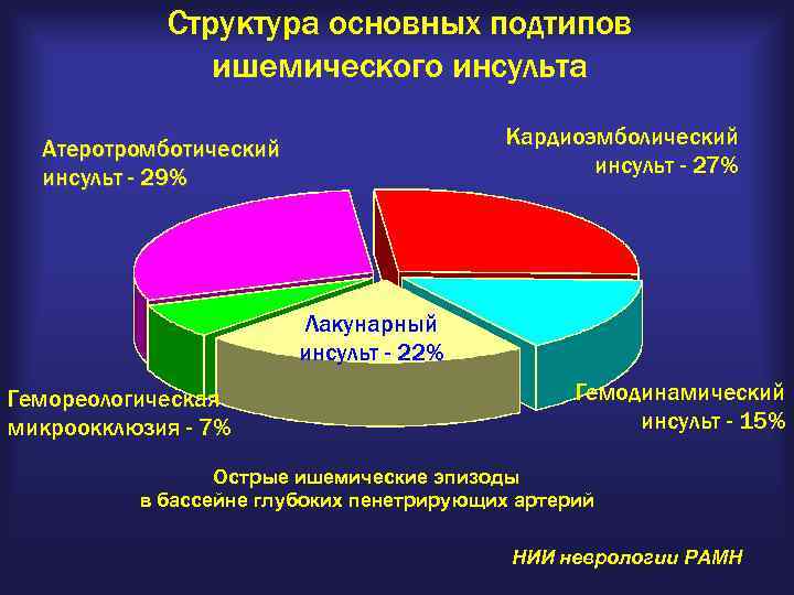 Структура основных подтипов ишемического инсульта Кардиоэмболический инсульт - 27% Атеротромботический инсульт - 29% Лакунарный