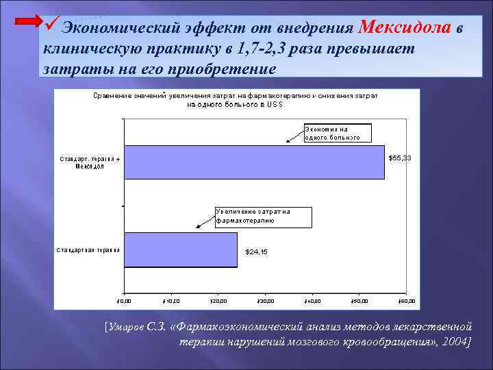 üЭкономический эффект от внедрения Мексидола в клиническую практику в 1, 7 -2, 3 раза