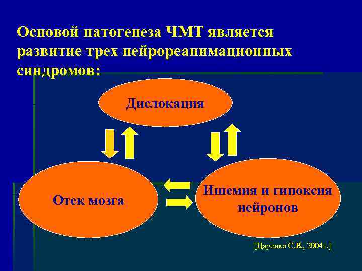 Основой патогенеза ЧМТ является развитие трех нейрореанимационных синдромов: Дислокация Отек мозга Ишемия и гипоксия