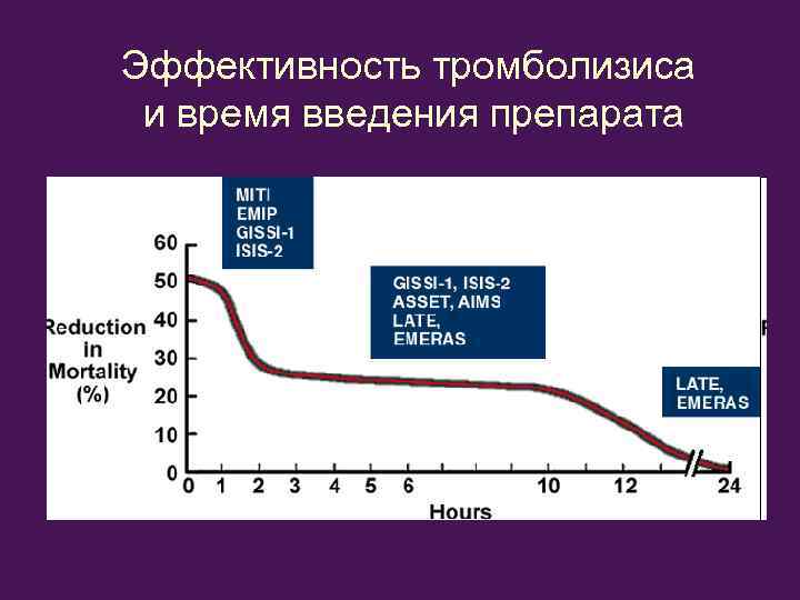 Эффективность тромболизиса и время введения препарата 