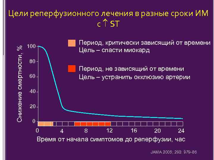 Снижение смертности, % Цели реперфузионного лечения в разные сроки ИМ с ST Период, критически