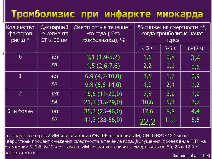 Тромболизис при окс