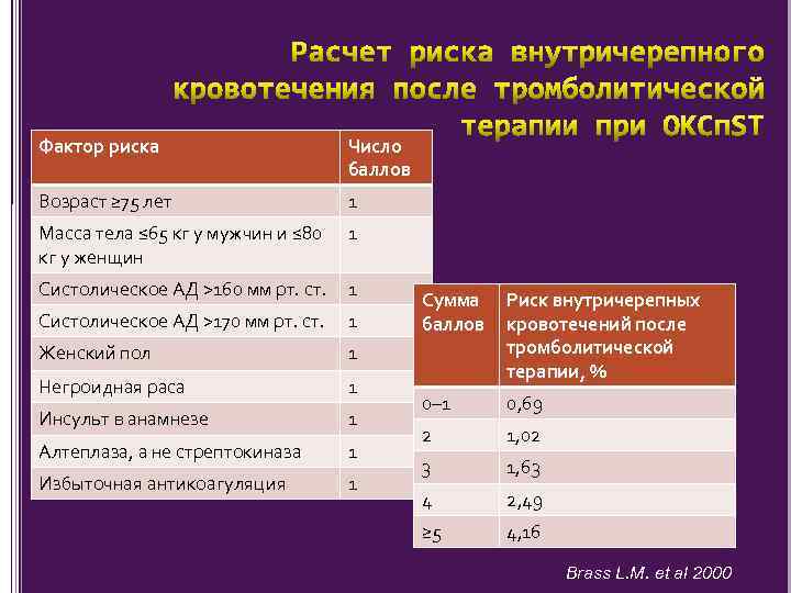 Фактор риска Число баллов Возраст ≥ 75 лет 1 Масса тела ≤ 65 кг