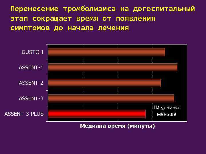 Перенесение тромболизиса на догоспитальный этап сокращает время от появления симптомов до начала лечения На