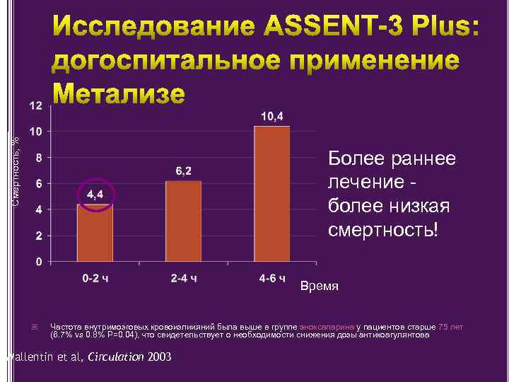 Смертность, % Более раннее лечение более низкая смертность! Время Частота внутримозговых кровоизлиияний была выше