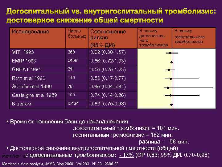 Исследование Число больных Соотношение рисков (95% ДИ) MITI 1993 360 0. 69 (0. 30