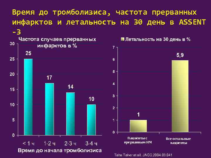 Время до тромболизиса, частота прерванных инфарктов и летальность на 30 день в ASSENT -3