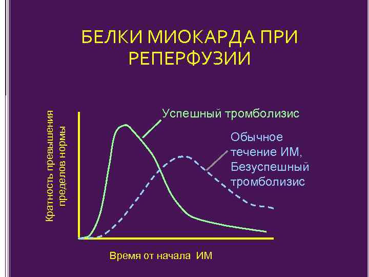 Кратность превышения пределов нормы БЕЛКИ МИОКАРДА ПРИ РЕПЕРФУЗИИ Успешный тромболизис Обычное течение ИМ, Безуспешный