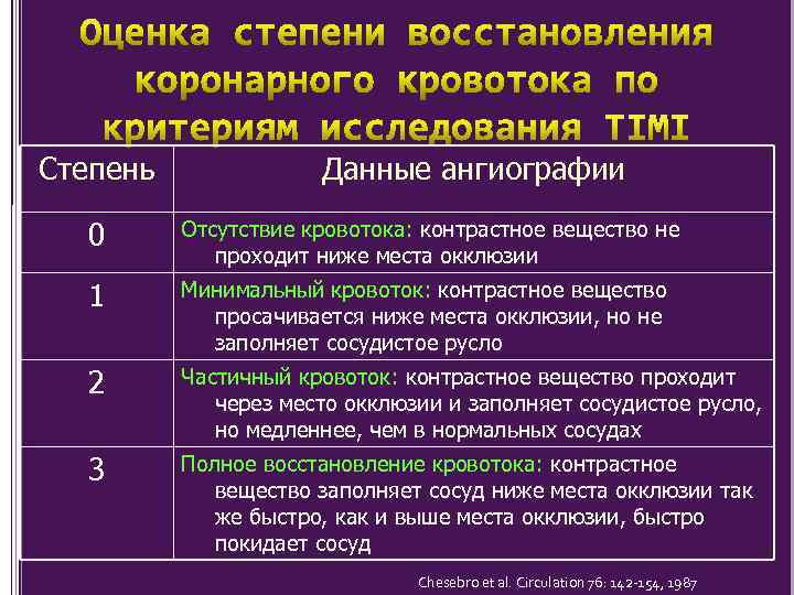 Степень Данные ангиографии 0 Отсутствие кровотока: контрастное вещество не проходит ниже места окклюзии 1