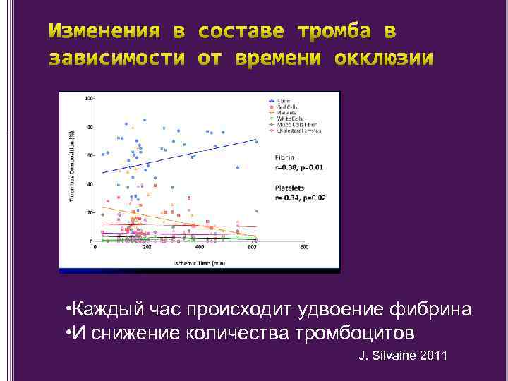  • Каждый час происходит удвоение фибрина • И снижение количества тромбоцитов J. Silvaine