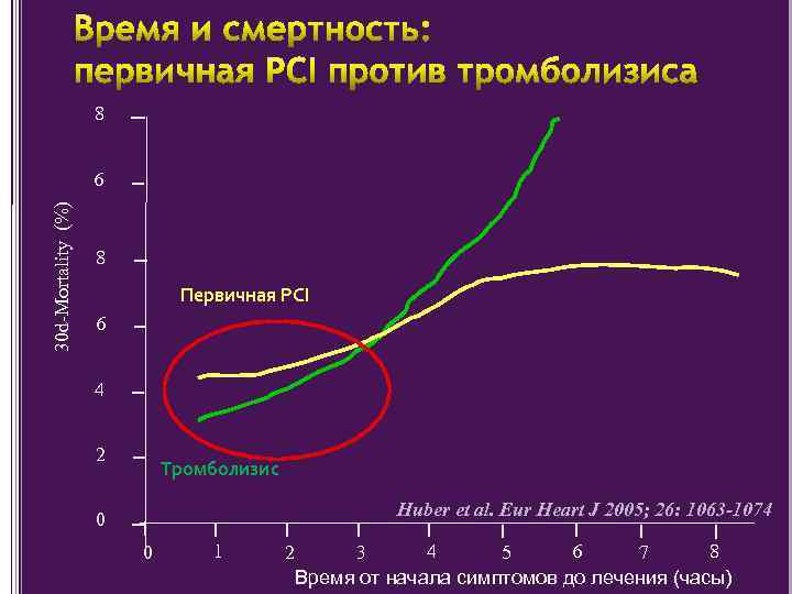 8 30 d-Mortality (%) 6 8 Первичная PCI 6 4 2 Тромболизис Huber et