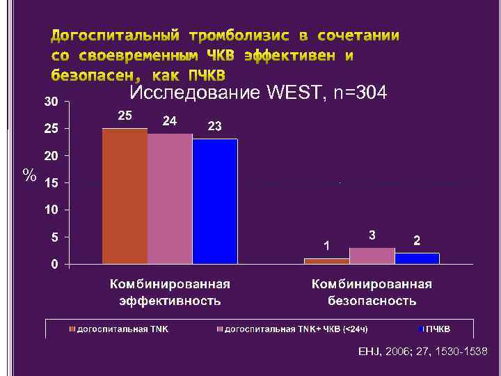 Исследование WEST, n=304 % EHJ, 2006; 27, 1530 -1538 