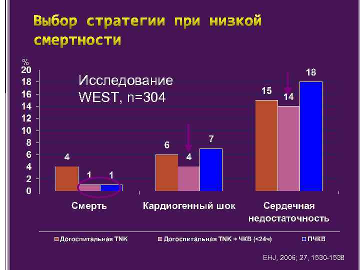 % Исследование WEST, n=304 EHJ, 2006; 27, 1530 -1538 