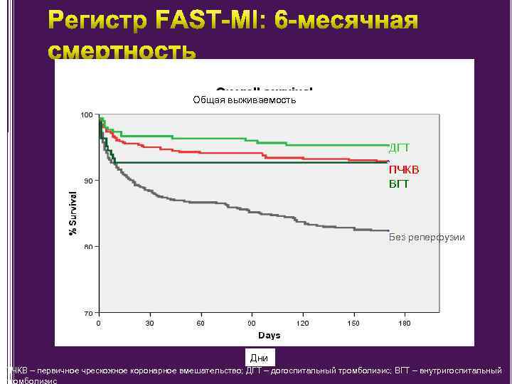 Общая выживаемость ДГТ ПЧКВ ВГТ Без реперфузии Дни ПЧКВ – первичное чрескожное коронарное вмешательство;