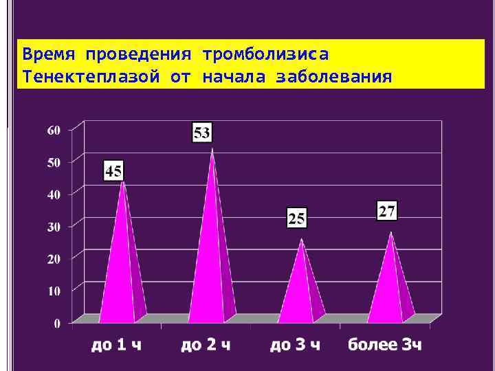 Время проведения тромболизиса Тенектеплазой от начала заболевания 