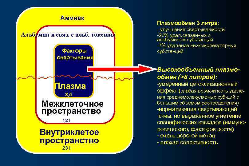 Аммиак Альбумин и связ. с альб. токсины Факторы свертывания Плазмообмен 3 литра: - улучшение