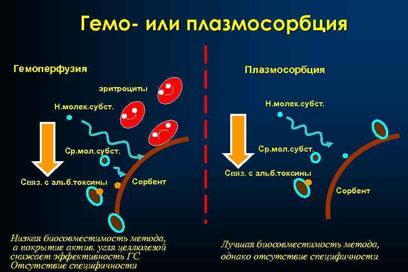 Гемо- или плазмосорбция Гемоперфузия Плазмосорбция эритроциты Н. молек. субст. Ср. мол. субст. Связ. с