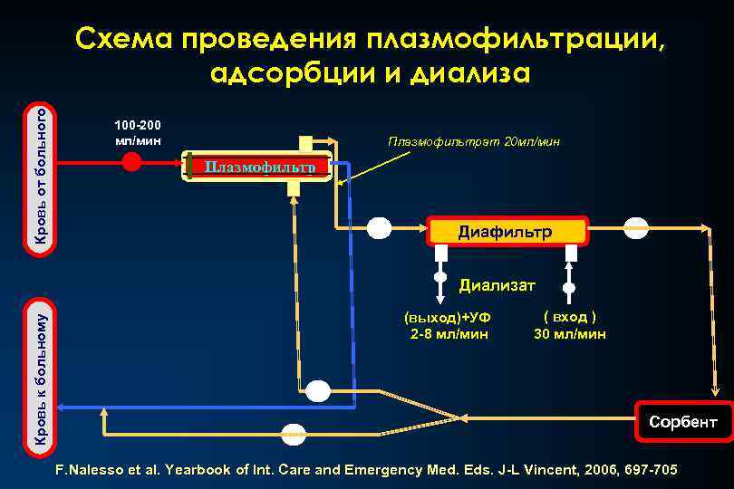 Кровь от больного Схема проведения плазмофильтрации, адсорбции и диализа 100 -200 мл/мин Плазмофильтрат 20