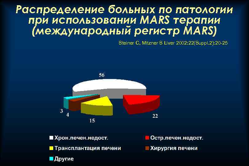 Распределение больных по патологии при использовании MARS терапии (международный регистр MARS) Steiner C, Mitzner