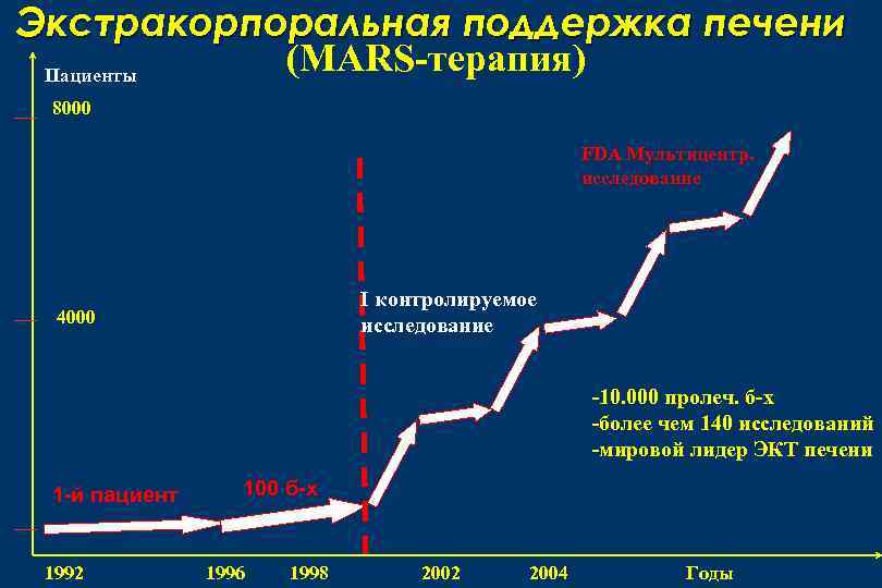 Экстракорпоральная поддержка печени (MARS-терапия) Пациенты 8000 FDA Мультицентр. исследование I контролируемое исследование 4000 -10.