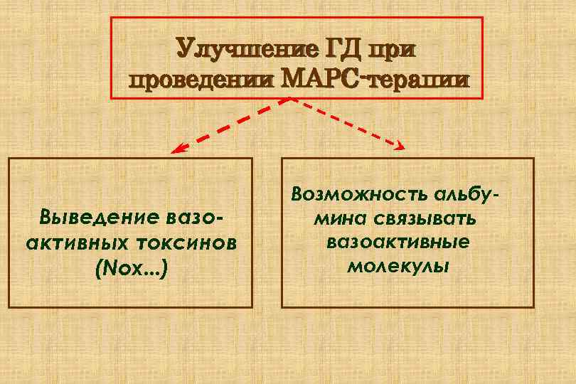 Улучшение ГД при проведении МАРС-терапии Выведение вазоактивных токсинов (Nox. . . ) Возможность альбумина