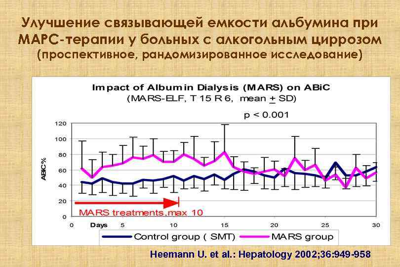 Улучшение связывающей емкости альбумина при МАРС-терапии у больных с алкогольным циррозом (проспективное, рандомизированное исследование)