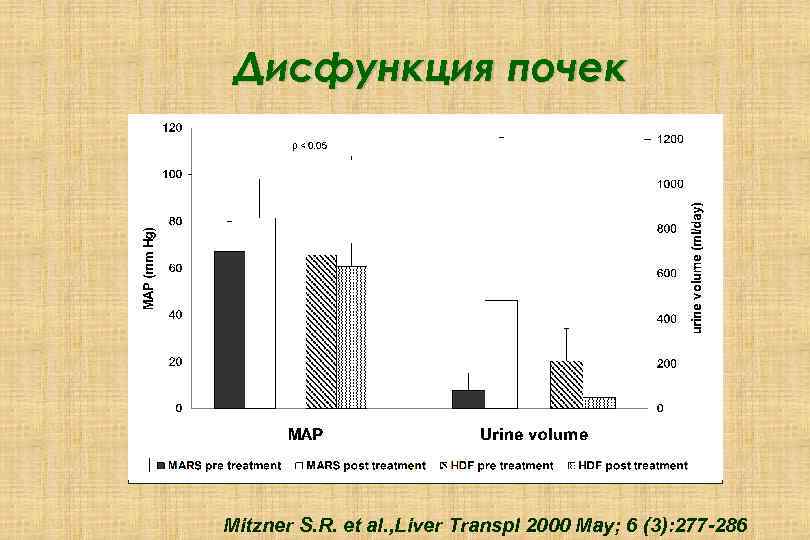 Дисфункция почек Mitzner S. R. et al. , Liver Transpl 2000 May; 6 (3):